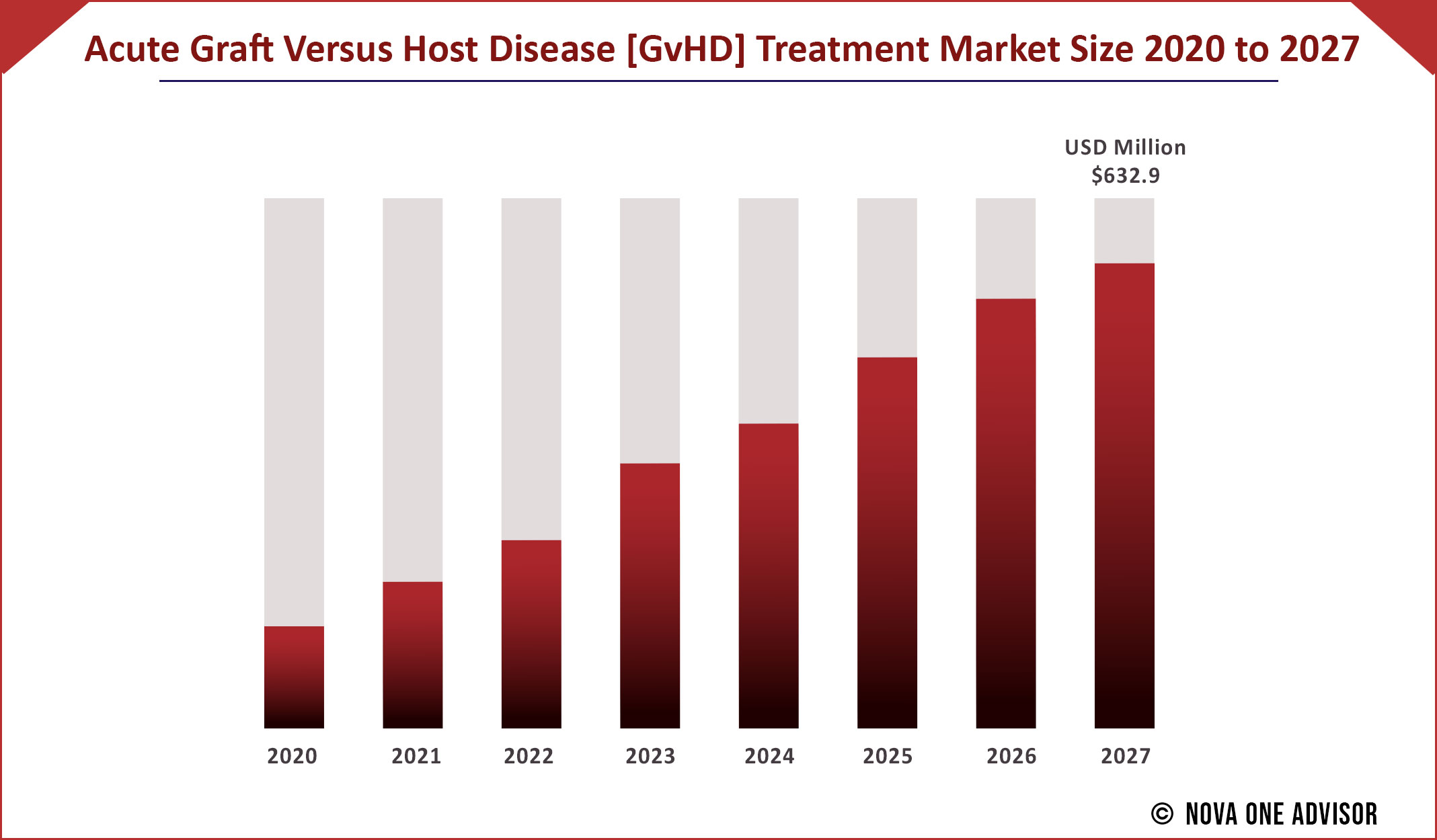 Acute Graft Versus Host Disease [GvHD] Treatment Market Size 2020 to 2027